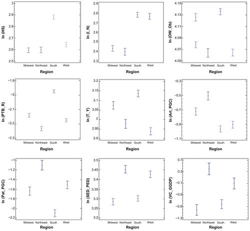 Figure S1 Multiple range tests.Abbreviations: ln, logarithm; HS, health status; I_N, insurance; OW_Ob, obesity and overweight rate; PTB_R, preterm birth rate; T_Y, tobacco use; Art_PGC, articles per 1000 capita; Pat_PGC, patents per 1000 capita; SED_PED, percentage of science and engineering degrees; VC_GGDP, venture capital per $1000 of GDP.