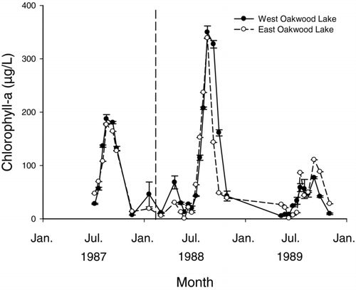 Figure 3 Mean chlorophyll-a concentrations collected from West Oakwood Lake (solid line) and East Oakwook Lake (dashed line) from 6 July 1987 to 31 October 1989. A fish winterkill occurred in both lakes during winter 1987–1988. Vertical dashed bar represent the approximate date of winterkill. Error bars represent standard error.