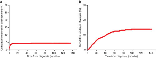 Figure 1. The cumulative incidence of treatment abandonment and relapse of the patients with childhood acute lymphoblastic leukemia (cALL). (A) The cumulative incidence of treatment abandonment of the 1414 patients with cALL; (B) The cumulative incidence of relapse (CIR) of the 1252 treatment-compliant patients (excluding 56 abandonment, 33 transfers, and 73 died of chemotherapy-related complications).