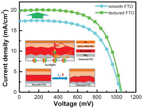 Figure 8. Smooth and textured FTO substrates and the current-voltage behaviour in perovskite solar cells. (Adapted from (Shi et al., Citation2017))