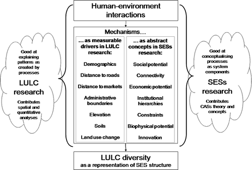 Figure 1. Schematic diagram showing how the divergent SESs and LULCC approaches to the study of human–environment interactions can be linked, both generally as interfaces of such interactions, and specifically with individual underlying mechanisms. For example, the quantitative analyses used in LULCC research call for measurable drivers, or mechanisms, which can be used to represent the more abstract concepts that SES researchers are trying to more abstract. LULC diversity is the proposed link, because it combines a generalized CAS concept with a quantifiable landscape characteristic.