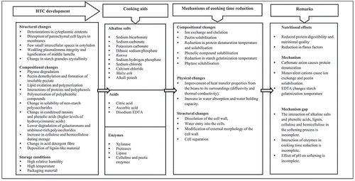 Figure 1. Overview of HTC development in legumes and mechanism of cooking time reduction.
