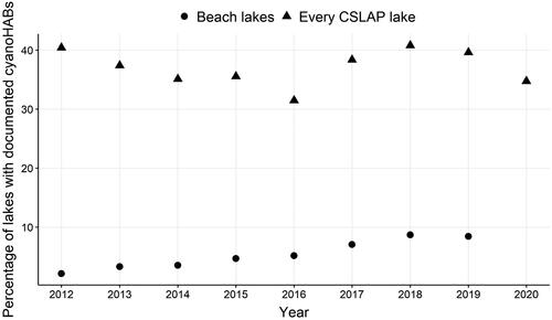 Figure 3. Proportions (as percentage) of total number of evaluated lakes that were documented with cyanoHABs each year in 2 monitoring programs in New York: lakes with beaches (circles) and every CSLAP lake (triangles). In 2020, many beach facilities did not open because of the COVID-19 pandemic; the total number of open facilities was not known, so an accurate proportion could not be calculated, and the data were eliminated as an outlier year.