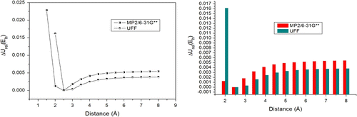 Figure 4 PEC and columns comparing MP2 and UFF methods for T-shaped conformation.