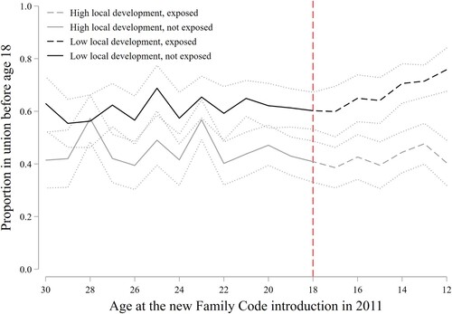 Figure 5 Proportion of women who entered their first union before age 18, by their age at (and hence exposure to) the 2011 Family Code implementation: women by level of local development, MaliNotes: Proportions are estimated using DHS weights and account for the complex survey design. Dotted lines represent 95 per cent confidence intervals around the estimates. High local development is defined as night-time lights > 0. GPS coordinates are not available for 17 DHS clusters, so this analysis is limited to 328 unique clusters, of which half (167) report a value of zero for lights, hence the dichotomization.Source: As for Figure 1.