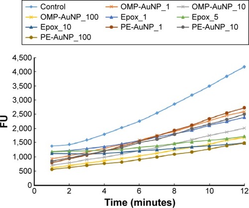Figure 9 Proteasome inhibitory potential of both OMP-AuNPs and PE-AuNPs and standard reference compound, Epox.Notes: 100 μg/mL (OMP-AuNP_100, PE-AuNP_100); 10 μg/mL (OMP-AuNP_10, PE-AuNP_10); 1 μg/mL (OMP-AuNP_1, PE-AuNP_1) and 5.56 μg/mL (Epox_10); 2.78 μg/mL (Epox_5) and 0.56 μg/mL (Epox_1).Abbreviations: AuNPs, gold nanoparticles; FU, fluorescence units; Epox, epoxomicin; OMP, oriental melon peel; PE, peach extract.