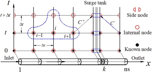 Figure 2. Grid mesh of pipeline with a surge tank.