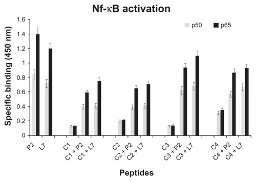 Figure 5 NF-κB activation in presence of loop L7 complementary peptides. U937 cells (10 × 106 cells/mL) were stimulated with Hib porin (13 nmol/mL) or peptides (130 nmol/mL) for 1 hour at 37°C in 5% CO2; in some assays, the complementary peptides C1, C2, C3 and C4 were preincubated for 60 minutes at 37°C with Hib porin or loop L7 and then used for U937-stimulation.Notes: Cell lysates were tested for binding of the activated p50 or p65 subunits to an NF-κB consensus sequence using the Trans-Am NF-κB ELISA kit. The experiment was performed in the presence of soluble wild-type or mutated consensus oligonucleotides. The results are expressed as specific binding (absorbance measured in the presence of the mutated oligonucleotide minus that measured in the presence of the wild-type oligonucleotide). The results are shown as means ± standard errors of triplicate determinations.