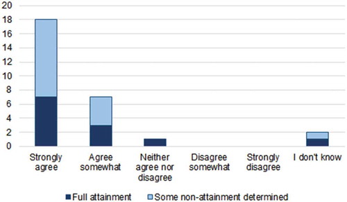 Figure 3. Survey respondents’ perceptions and perspectives on climate change based on their reported level of agreement with the following statement: “Climate change poses risks to air quality globally.” Counts based on responses from unique air districts (N = 28), organized by attainment status. “Full attainment” indicates those districts that were in attainment of all pollutant standards for the years 2014 through 2016. “Some non-attainment’ refers to districts that were determined to have nonattainment status for one or more regulated pollutant during the years 2014 and 2016 (based on records from EPA Green Book 2017).