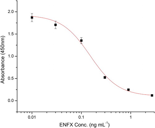 Figure 4. The standard curve for ENFX under optimised conditions (0.05% casein in PBS), n = 6.