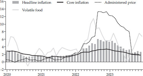 FIGURE 1 Rates of Inflation, Administered Prices and Volatile Food (% year on year)Source: BPS (Statistics Indonesia).