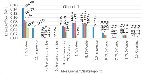 Fig. 14. Water leakage flow (liters/h) for the respective leakage point/area and pressure difference (Pa) over the respective leak in test round 2.