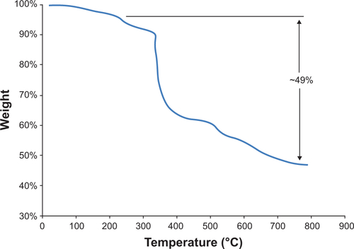 Figure S2 Thermal gravimetric analysis plot for N-(trimethoxysilylpropyl)ethylene diaminetriacetate-iron oxide nanoparticles showing approximately 49% weight loss after desorption of water.