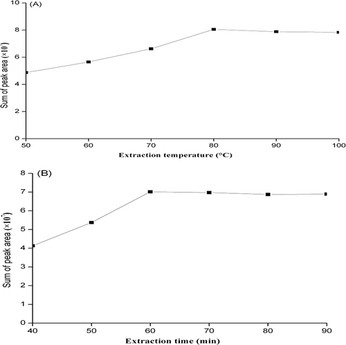 FIGURE 4 Effect of (A) extraction temperature; and (B) time on the extraction of volatile compounds from the GZ01 sample according to the sum of total peak area.