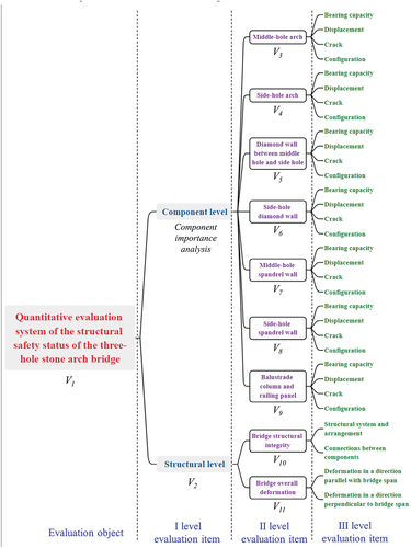 Figure 3. Structural safety evaluation system of ancient three-hole stone arch bridge (V1, V2, … V11 are the judgment matrices, which are introduced in Section 2.2).