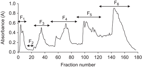 Figure 1.  The elution profile of polyphenols eluted from a Sephadex LH-20 column using water (F1), 10% MeOH (F2), 30% MeOH (F3), 50% MeOH (F4), 70% MeOH (F5) and 100% MeOH (F6). The absorbance was measured at 280 nm.