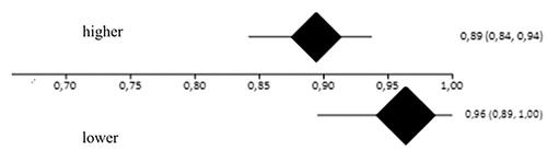 Figure 5. Interpretation of meta-analysis of the outcome satisfaction. The overlap of the confidence intervals indicates that there were no differences between the groups.