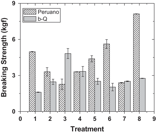 FIGURE 2 Breaking strength of extruded blends of corn with Peruano and corn with black-Querétaro (b-Querétaro) flours under different treatment conditions; error bars indicate the standard deviation of three replicates.