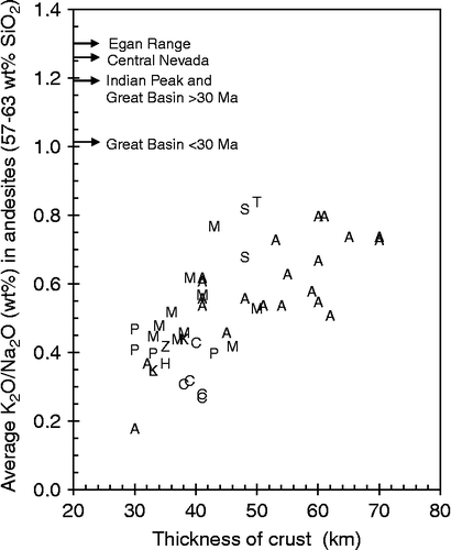 Figure 5 Thickness of the crust plotted against average K2O/Na2O in andesites for the suites of lava samples listed in Table 1. Arrows on left side of diagram are values of middle Cenozoic lava suites in the Great Basin.