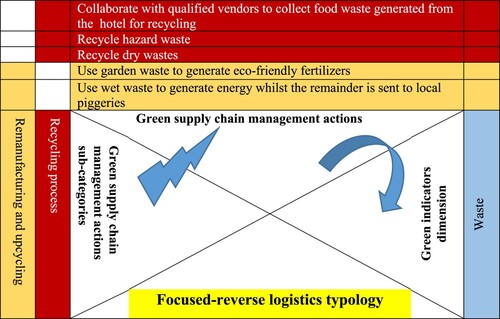 Figure 8. Matrix of focused-reverse logistics typology.