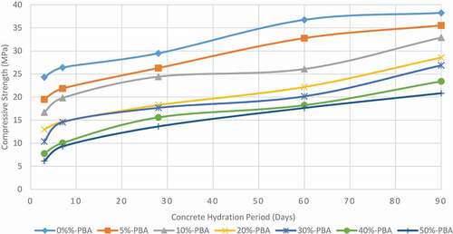 Figure 7. The graph of compressive strength versus concrete curing age for PBA