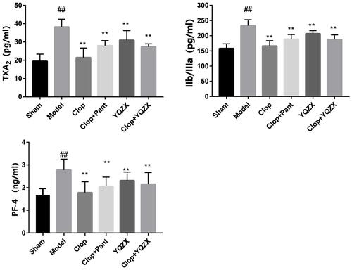 Figure 3 Platelet activation markers.