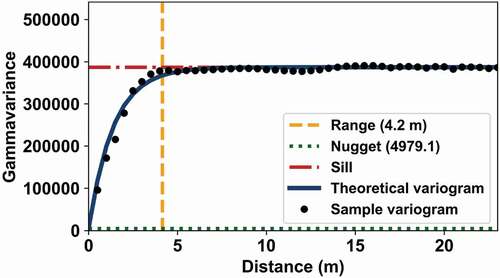 Figure 4. Variogram analysis for test area ‘pine 8’ (λ=835 nm).