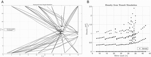Figure 6. (A) Trajectories from transit simulation and (B) density plot from transit simulation.
