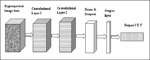 Figure 3. Architecture of Deep Learning Convolutional Neural Network.