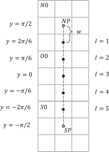 Figure 5. Determining the y coordinate of non-pole isolatitude rings when Nside=3 at resolution i=1.