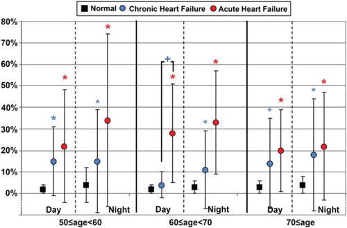 Figure 4. Percentage of S3 detected (S3 strength ≥ 5.0, %) in each age decade, day and night for acute heart failure (red), chronic heart failure (blue), and asymptomatic (black) subjects. *P value < 0.05 across control to heart failure; +P value < 0.05 across acute to chronic heart failure.