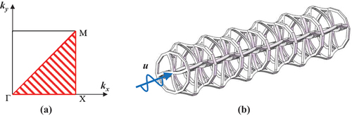 Figure 6. The region of Bloch wave vector transmission and a model of analyzing transmission characteristic (a) Illustration of the Brillouin region. (b) the beam consisting of the six cells (excited by simple harmonics at one end).