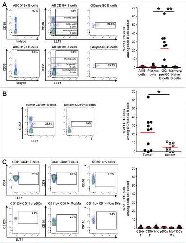 Figure 3. LLT1 is expressed on GC-B cells in NSCLC tumors. (A) Representative dot plots of LLT1 expression by flow cytometry on all B cells and B cell subsets in two different NSCLC tumors (upper and lower panels), using anti-human LLT1 mAb clone 4F68 and isotype control. Percentages of cells expressing LLT1 among each B cell subset in NSCLC tumors are indicated, n = 10. (B) Representative dot plots of LLT1 expression on GC/pre-GC B cells in a NSCLC tumor and matched non-tumoral distant lung, with percentages of cells expressing LLT1 among GC/pre-GC B cells in each compartment, n = 10. (C) Representative dot plots of LLT1 expression on different cell subsets in a NSCLC tumor, with percentages of cells expressing LLT1 among each cell subset in NSCLC tumors, n = 10. Mean percentages are indicated by red horizontal lines. P values were calculated using (A, C), One-way Anova, Kruskal-Wallis test, Dunn's Multiple Comparison Test and (B), unpaired t test. *p<0.05, **p<0.005.