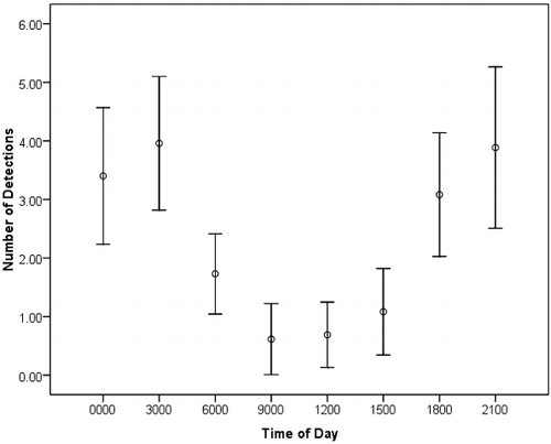 Figure 2. Passive receiver detections of tagged Walleye observed in the Onondaga Lake outlet (2010–2011). 95% confidence intervals are displayed.