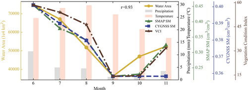 Figure 11. Changes in the monthly mean measurements of precipitation (gray bars), temperature (pink bars), SMAP SM (green triangles), CYGNSS SM (brown stars), VCI (blue squares), and water area (yellow dots) in Jiangxi Province from June to November 2022. The correlation coefficient (r) between CYGNSS SM and VCI is 0.93.