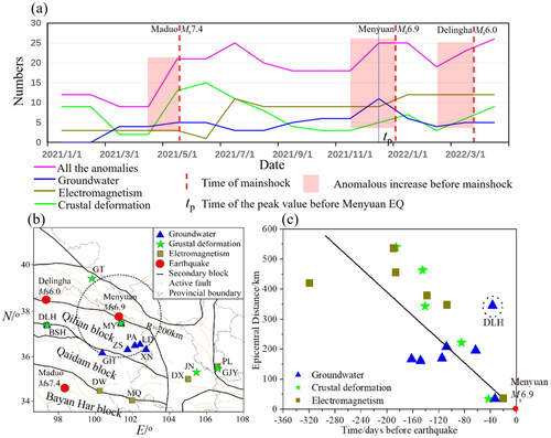 Figure 11. The temporal and spatial evolutions of the short-term anomalies before the Menyuan earthquake. The green, blue, and dark yellow lines represent respectively the number of anomalies recorded by the crustal deformation, groundwater, and electromagnetism stations, while the purple line denotes the number of anomalies observed by all these stations. (a): numbers of anomalies observed per month by the stations in Gansu and Qinghai regions from January 2021 to May 2022. The spatial distribution of stations that reported short-term anomalous changes at time of tp are shown in (b). (c): variation of epicentral distance of the stations in (b) with occurrence time of the corresponding anomalies and its linear fitting.