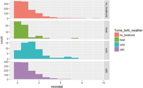 Figure A3. Distribution of neonatal deaths counts by warm months, cold months, average months and all months. Data: Demographic Data Base, Umeå University.