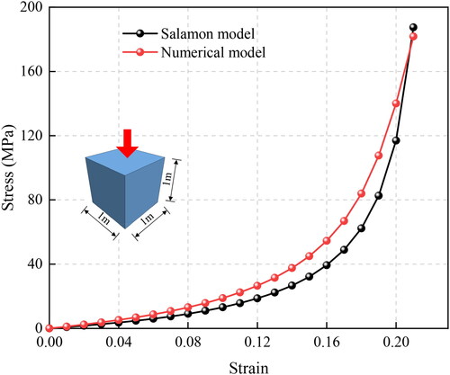 Figure 10. Results comparison between salamon model and numerical calculation.