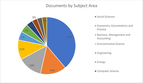 Figure 7. Top 10 Subject Areas with the highest number of publications on ‘Inclusive Development & Policy’.