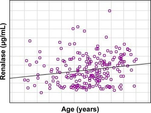 Figure 1 The correlation between age and renalase in the study population.