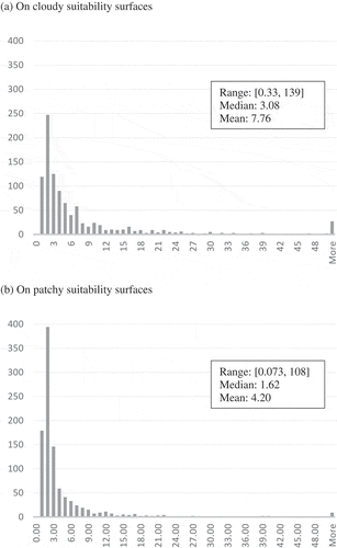 Figure 8. Frequency distributions of the ratio of the length of segments intersecting undesirable cells in a minisum-unsuitability path to that in its paired maximin-suitability path (a) on cloudy suitability surfaces and (b) on patchy suitability surfaces