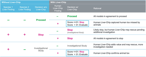 Figure 5. Decision matrix for combining animal model and Liver-Chip data to improve preclinical decision making. This chart maps out the possible scenarios faced by a project toxicologist after performing studies in two animal species and cross-referencing these with possible findings from a human Liver-Chip study. This analysis can furthermore leverage quantitative output from the Liver-Chip as captured by the Liver-Chip DILI score to provide a sense of potential DILI severity, affording greater confidence in the decision to progress a candidate drug into the clinic. Used with permission of Emulate Inc.