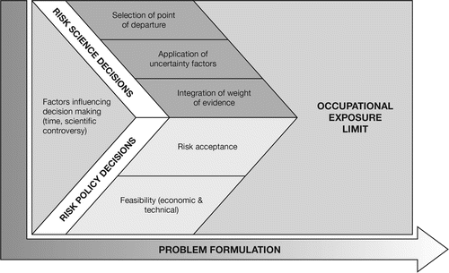 Figure 3 Potential sources of variability in science and policy decisions taken during the establishment of occupational exposure limits (OELs).