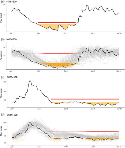 Figure 1. Low-flow period examples: (a, b) is a river (USGS 14154500) with a short low-flow period and low inter-annual variability. (c, d) is a river (USGS 06214500) with both summer and winter low-flow periods and high inter-annual variability. The x-axis is the date. The y-axis is streamflow in log-scaled cubic meters per second (cms). (a) and (c) show low-flow periods for the climate year 2004. Low flows are highlighted in yellow. The red line is the identified low-flow period. Panels (b) and (d) show all study years plotted in gray and 2004 in black. Low flows in yellow and the low-flow period in red for all years are plotted with transparency so more transparent red and yellow indicate low flows during only some years while more solid colors indicate low flows during most or all years. Additional detail can be seen in Fig. S2 (Supplementary material).