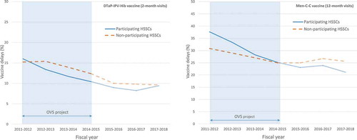 Figure 1. Proportion of children with vaccine delays at 2-month visits (DTaP-IPV-Hib vaccine) and 12-month visits (Men-C-C vaccine) in participating (n = 14) and nonparticipating (n = 78) HSSCs. The proportion of children with vaccine delays (2-month visits) is obtained by dividing the number of children who received their first dose of DTaP-IPV-Hib vaccine after 2 months and 14 days by the total number of children who received their first vaccine dose prior to becoming 12 months of age. For 12-month visits, this proportion is obtained by dividing the number of children who received the Men-C-C vaccine after 12 months and 14 days by the total number of children who received this vaccine dose prior to becoming 18 months of age. Each fiscal year is from April 1 to March 31. DTaP-IPV-Hib, diphtheria, tetanus, acellular pertussis, inactivated polio, and Haemophilus influenza type b vaccine; HSSC, Health and Social Services Center; Men-C-C, Meningococcal C conjugate vaccine; OVS, Appreciative Inquiry action research project on the Organization of Vaccination Services for 0-5-year-old children, which included a multicomponent intervention