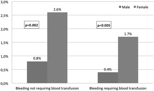 Figure 1. In-hospital follow-up – bleeding complications in females and males.