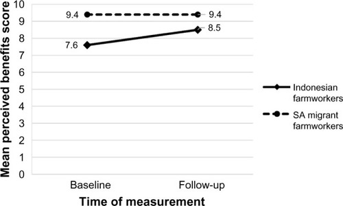 Figure 7 Adjusted mean score of perceived benefits in Indonesian farmworkers and SA migrant farmworkers at baseline and follow-up.