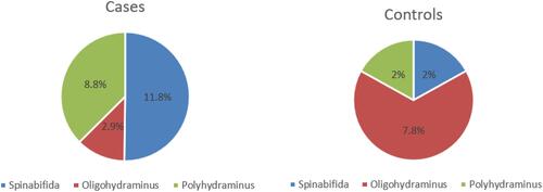 Figure 1 Congenital anomalies/clinical conditions present in association with case and control fetuses, respectively. Numbers indicate relative percentage for the occurrence of each anomaly.