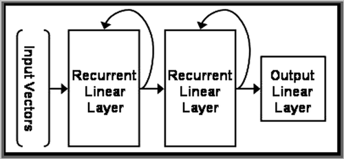 Figure 8. Layout of the selected Elman neural network.
