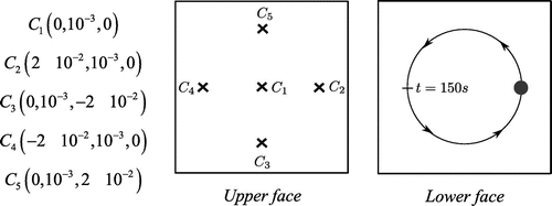 Figure 4. Sensors’ locations (upper face) and source trajectory (lower face).